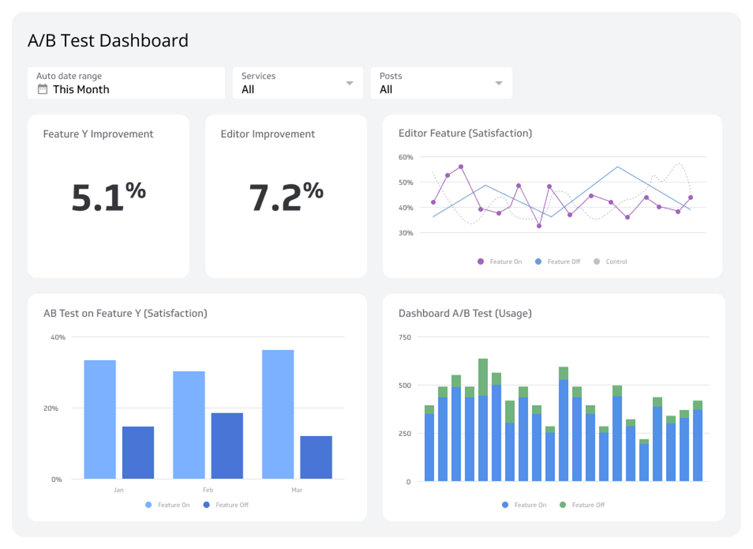 Related Dashboard Examples - A/B Test Dashboard